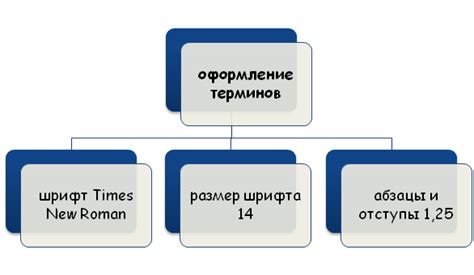 Как оформить термины