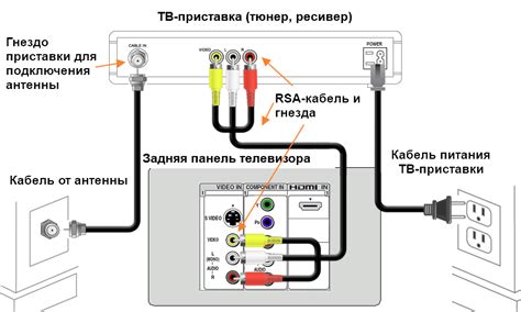 Как подключить кабель к ресиверу и телевизору?