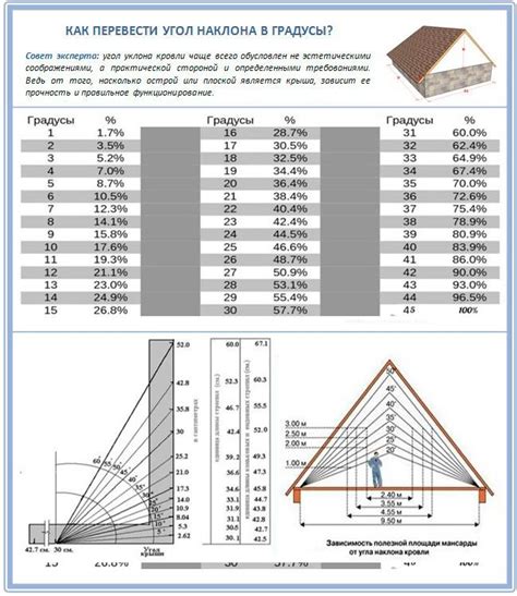 Как правильно рассчитать уклон крыши