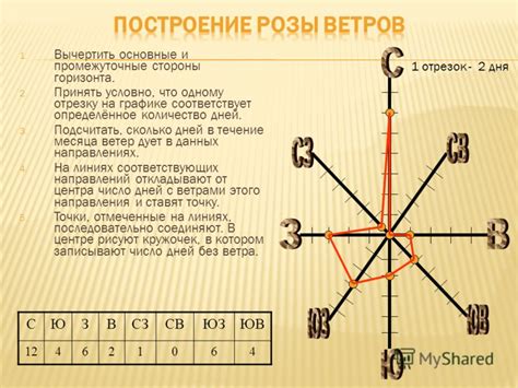 Как правильно читать розу ветров