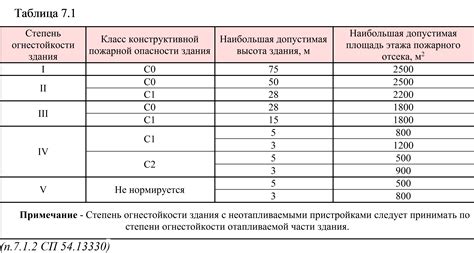 Как проверить соответствие здания требованиям по огнестойкости по СП 4 13130 2013