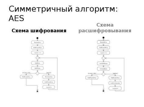 Как работает алгоритм AES