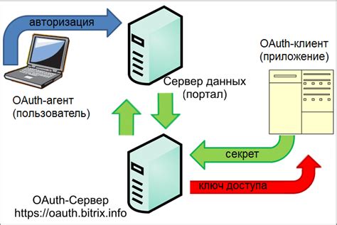 Как работает протокол OAuth2?