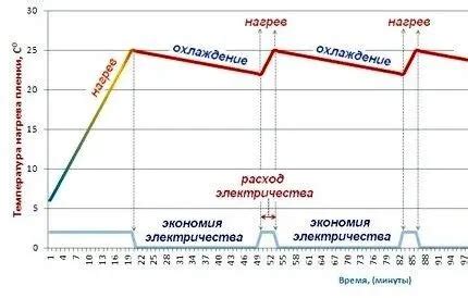 Как работает терморегулятор