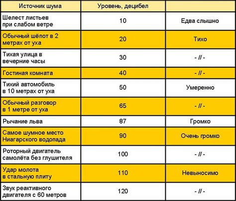 Как регулировать уровень громкости для снижения шума