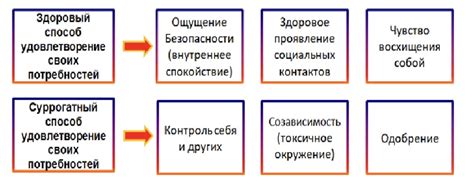 Как следует удовлетворять базовые потребности