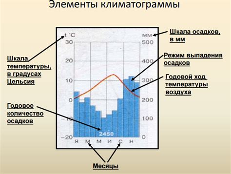 Как температурная амплитуда влияет на максимальную температуру