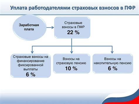 Как узнать величину взносов в пенсионный фонд от работодателя