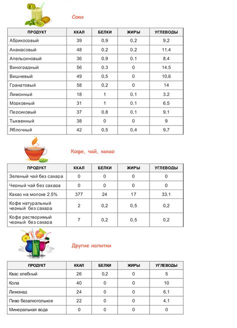 Калорийность и уровень жиров