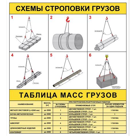 Категории грузов и их максимальный вес