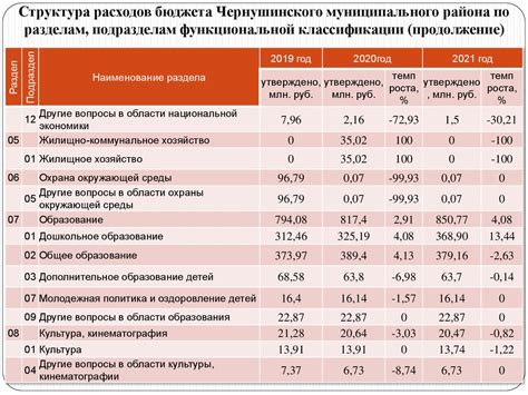 Категории расходов госбюджета