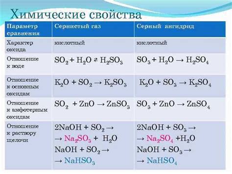 Кислотные и основные свойства сернистого газа