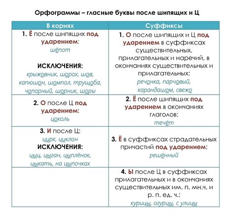 Ключевое правило орфографии