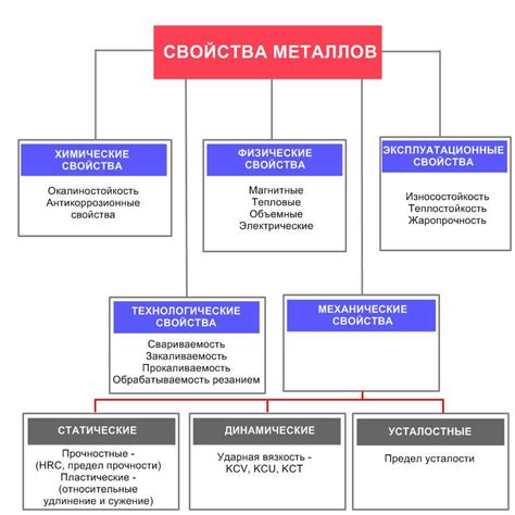 Ключевые свойства металлов