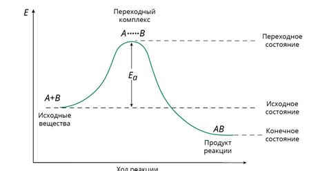 Ключевые термины: энергия активации