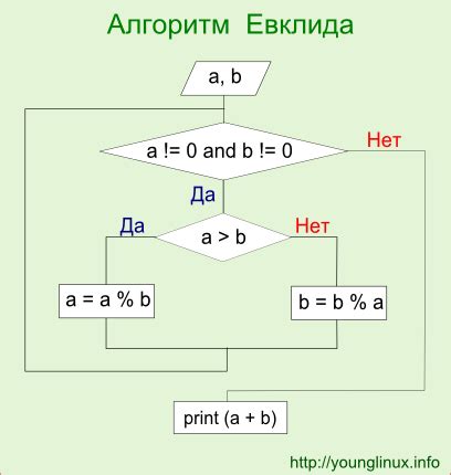 Код на Python для вычисления НОД с помощью алгоритма Евклида