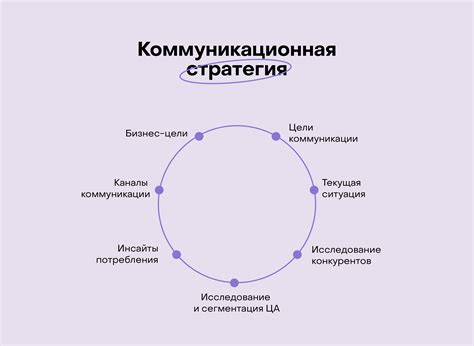 Коммуникационные стратегии