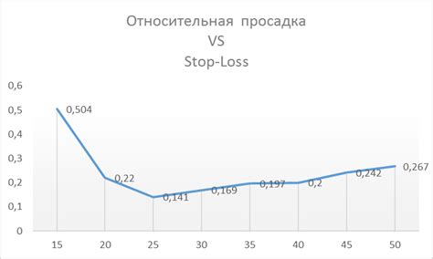 Контрольный уровень стоп-лосса