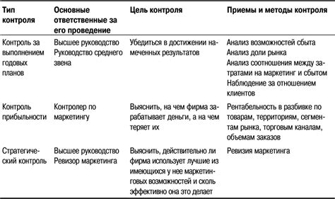 Контроль за выполнением обязанностей опекуна