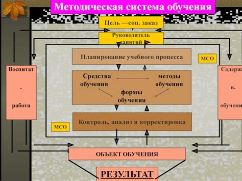 Контроль и корректировка процесса