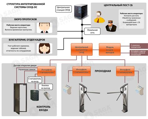 Контроль над физическим доступом к устройству