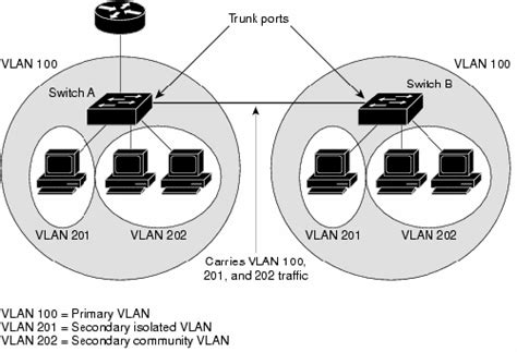 Конфигурация VLAN на коммутаторах