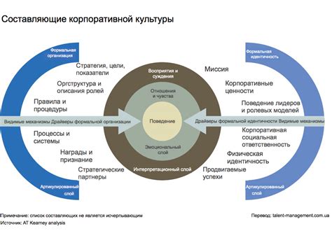 Корпоративная культура и ценности