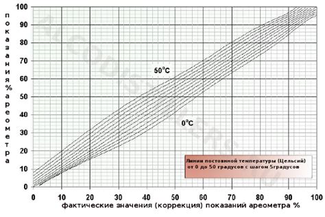 Коррекция показаний размеромера