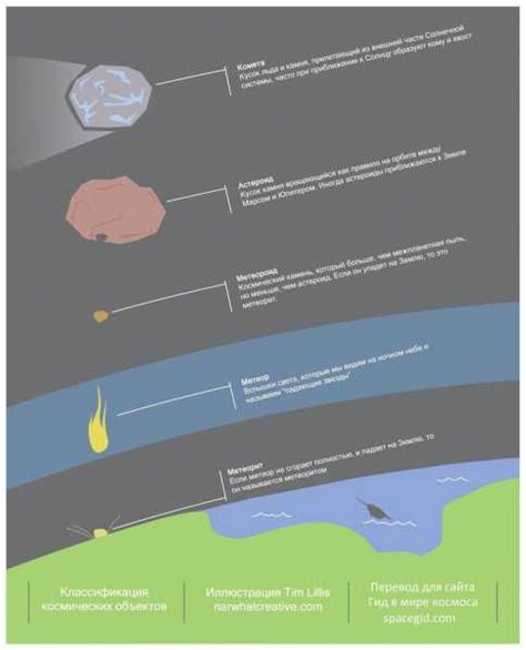 Краткое описание кометы, метеора и метеорита