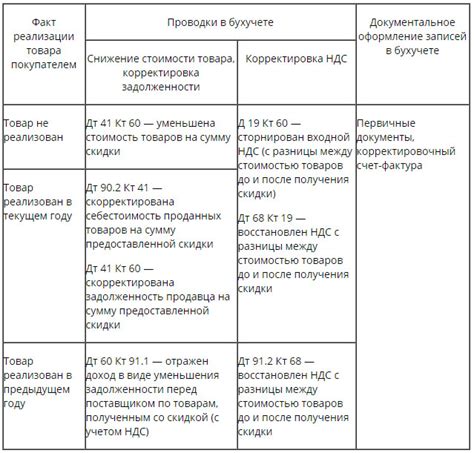 Кредит нота в бухгалтерском учете