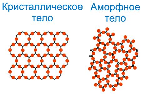 Кристаллические и аморфные тела