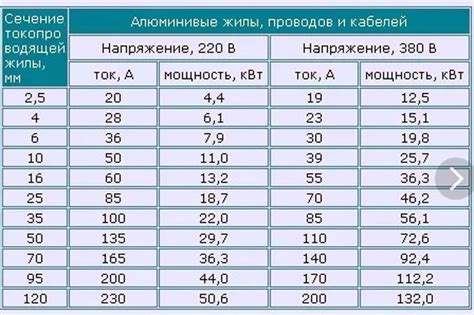 Критерии выбора кабеля 120 для электрической нагрузки