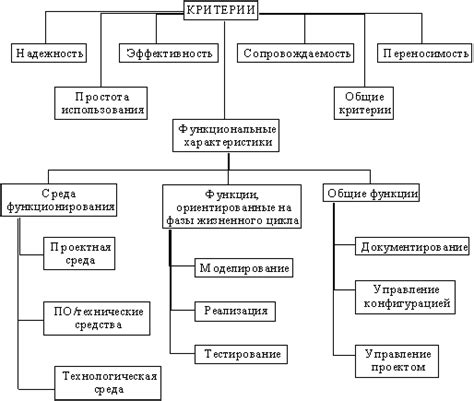 Критерии для выбора