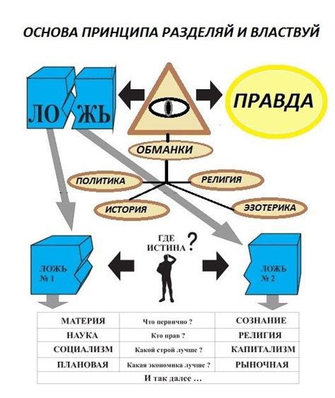 Критика и поддержка принципа "Разделяй и властвуй"