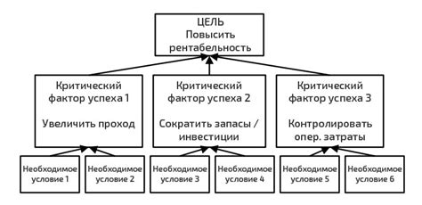 Критические факторы сохранности