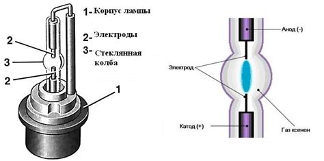 Ксеноновая лампа: основные принципы свечения