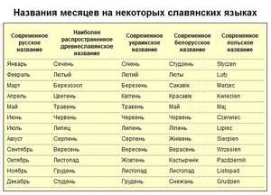 Лингвистическое происхождение названия месяца "Серпень"