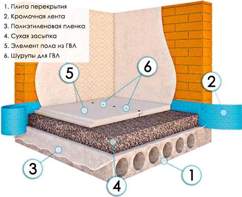 Лучшие покрытия для полусухой стяжки