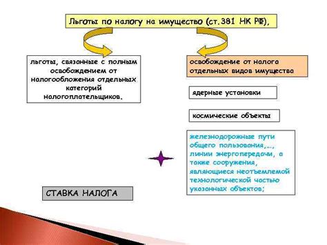 Льготы по налоговым ставкам