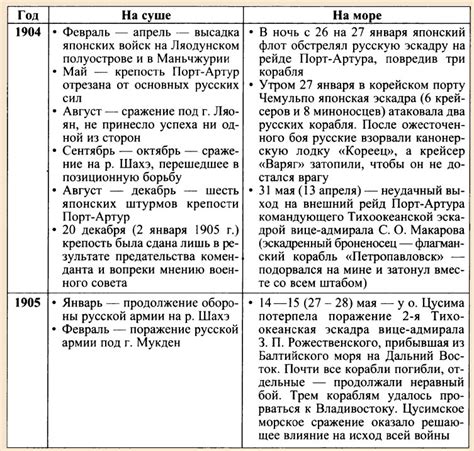 Масштабы и ход сражений