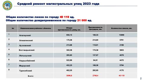 Меры городской власти по улучшению транспортной инфраструктуры