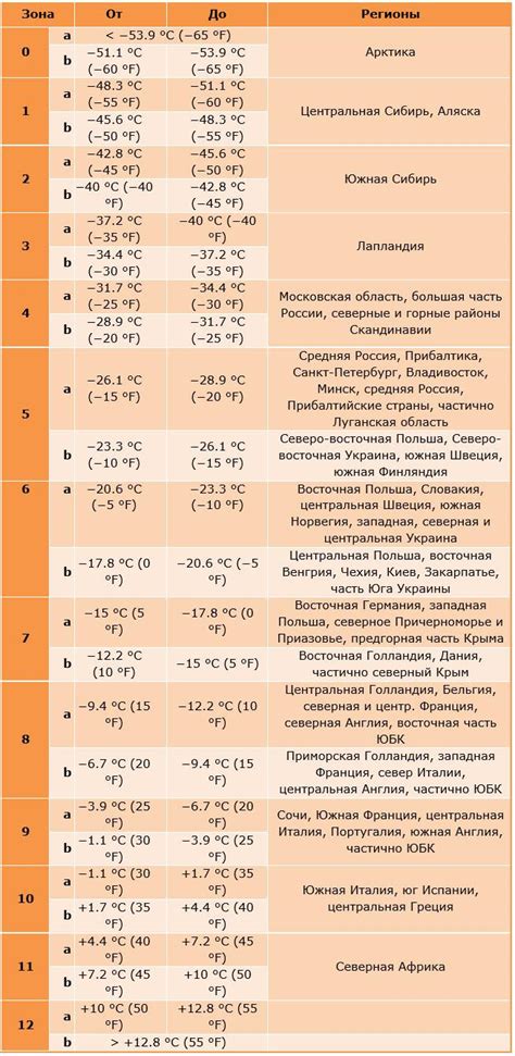 Меры по укреплению зимостойкости растений