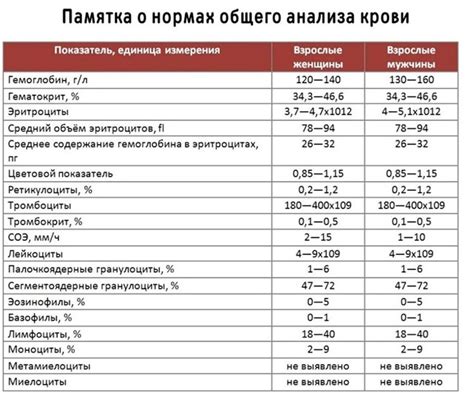 Методика взятия крови для анализа