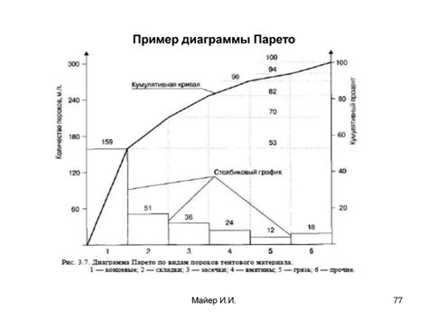 Методика построения графиков Парето