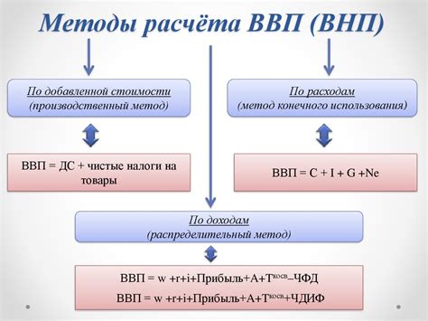 Методика расчета ВВП номинал