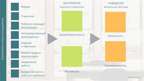 Методология оценки удовлетворенности сотрудников