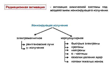 Методы активации