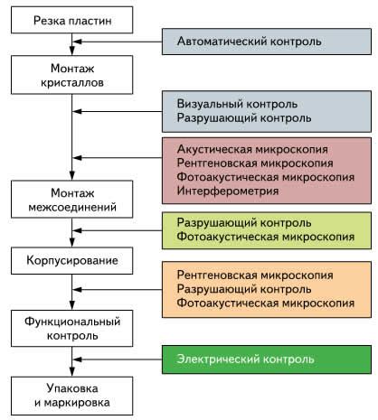 Методы диагностики дефектов