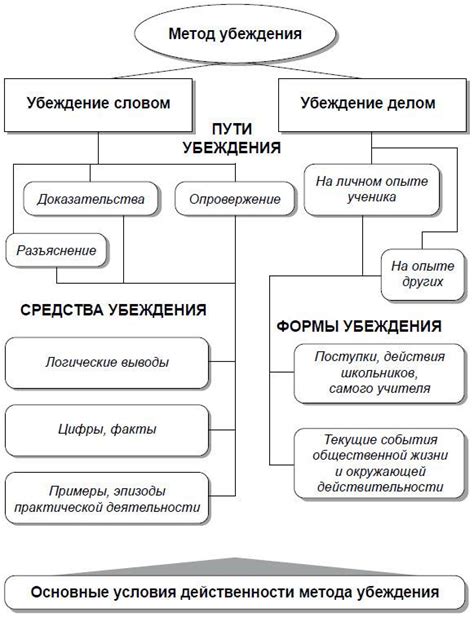 Методы доказательства и убеждения