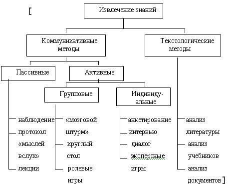 Методы извлечения чар